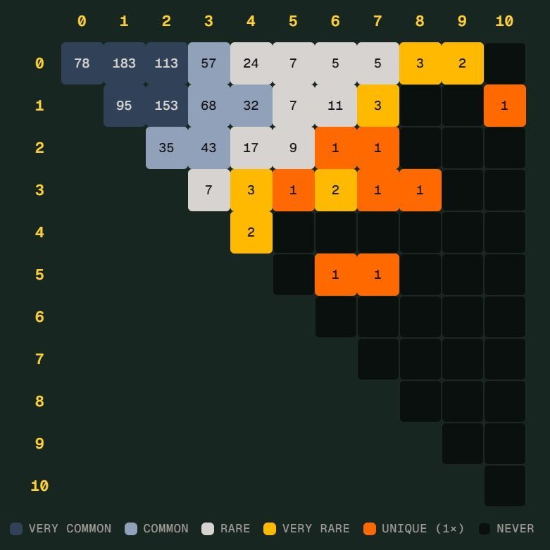 世界杯“Scorigami”差一点成真，德国队险造独一份比分